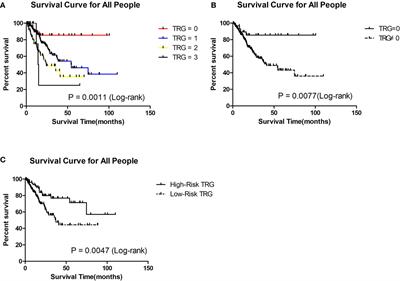 Prediction Model of Tumor Regression Grade for Advanced Gastric Cancer After Preoperative Chemotherapy